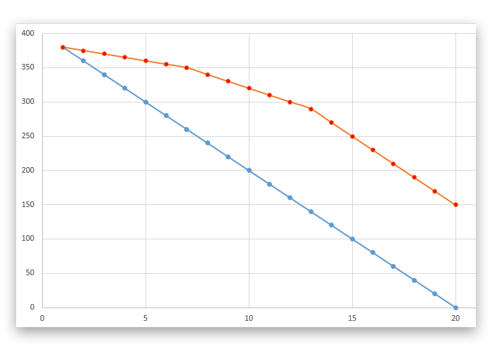 Диаграмма сгорания задач / Burndown Chart - Опоздали