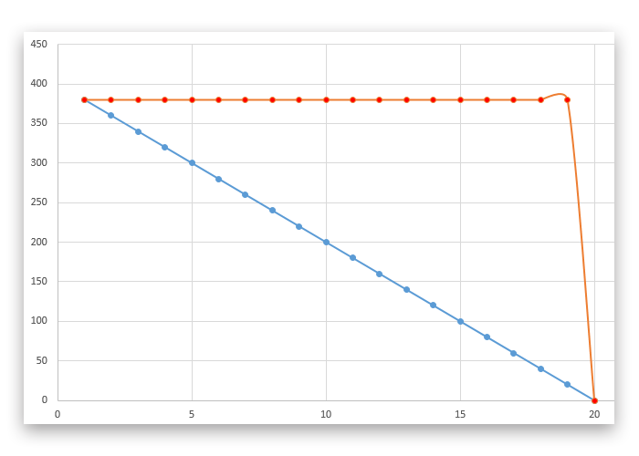 Диаграмма сгорания задач / Burndown Chart - Конечная оценка