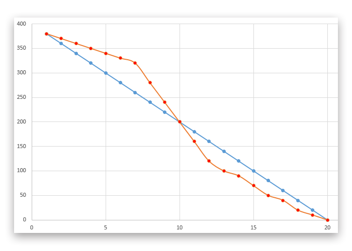 Диаграмма сгорания задач / Burndown Chart - Опыт