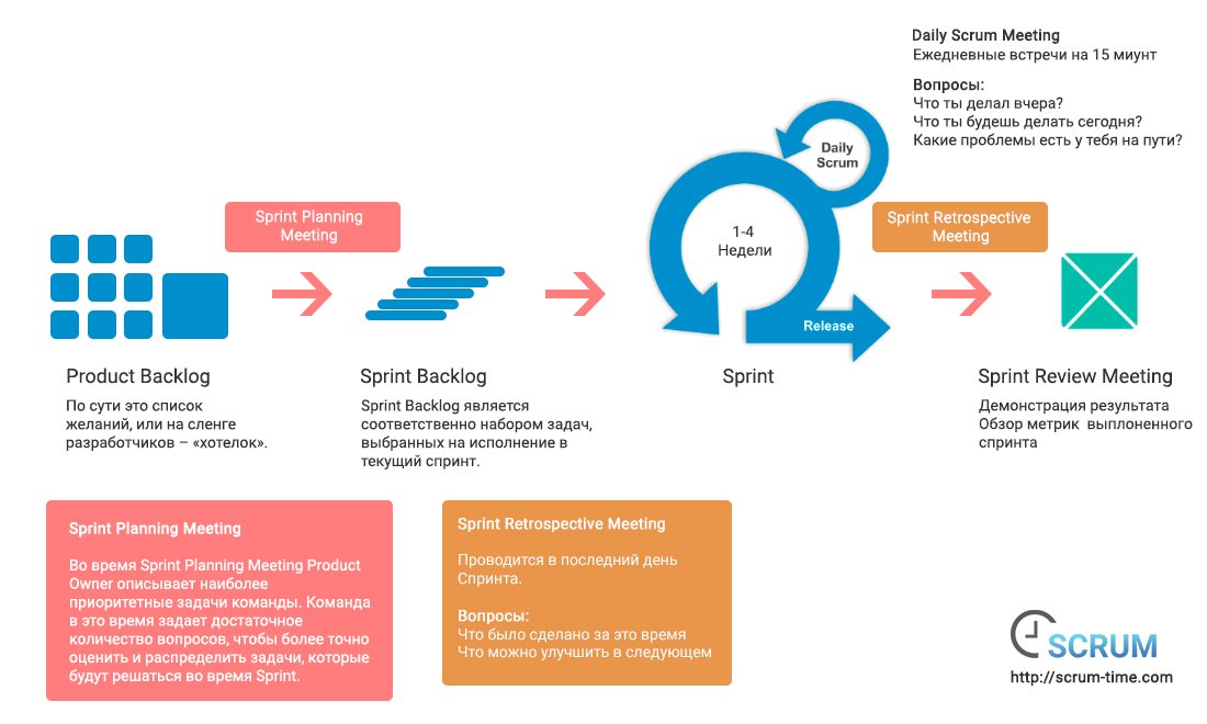 Scrum методология управления проектами